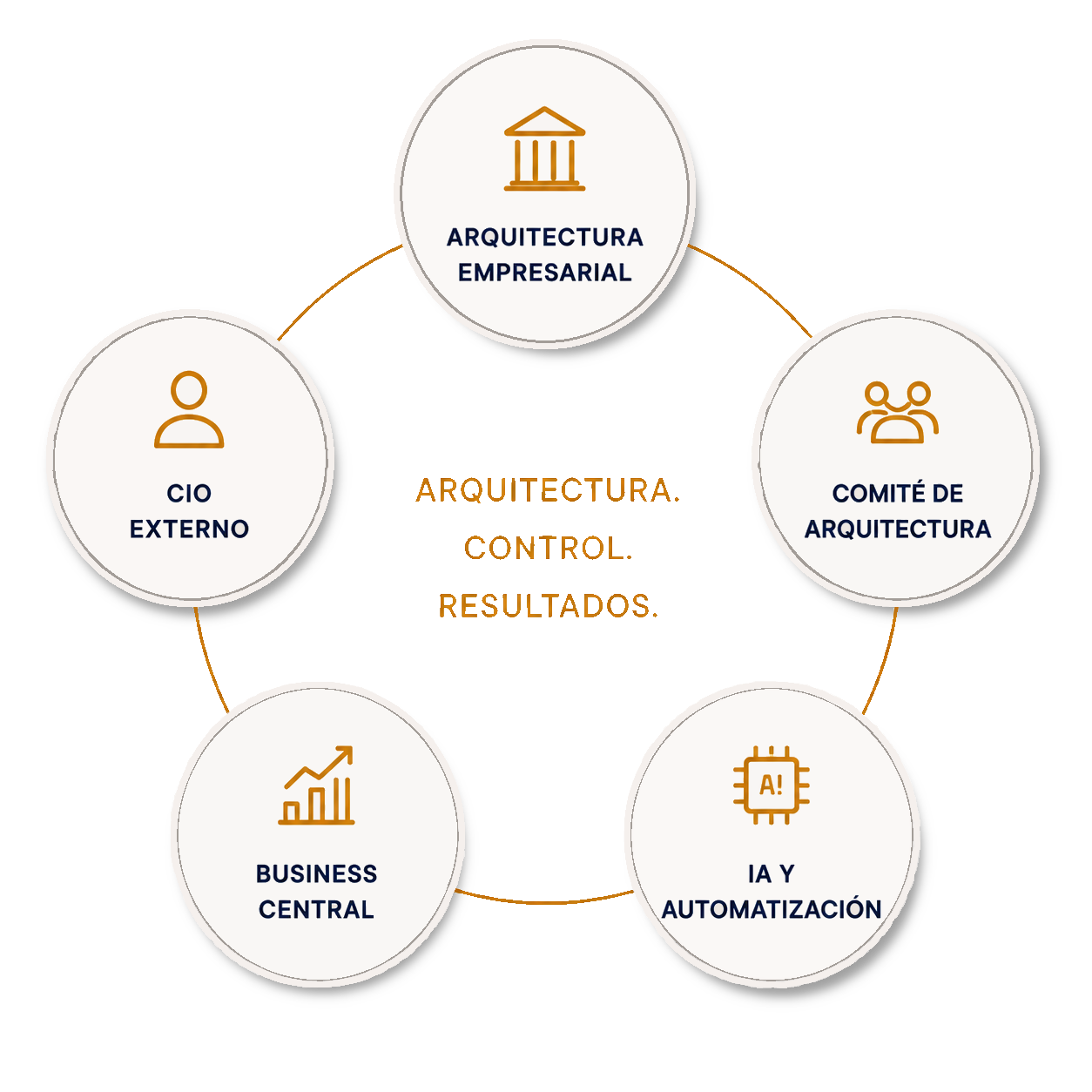 Arquitectura empresarial: análisis y diseño, procesos y operaciones, datos y gobierno, tecnología (ERP), personas y organización